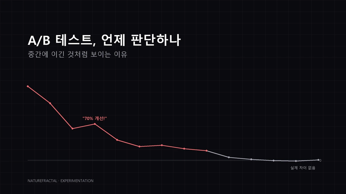 A/B 테스트, 언제 승패를 판단해야 하나