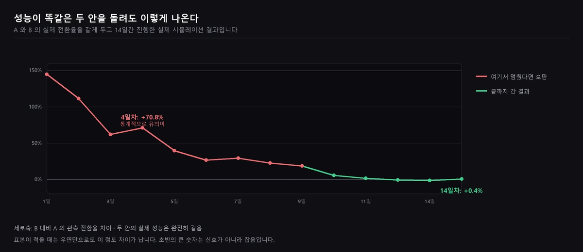 실제 성능이 같은 A안과 B안의 관측 전환율 차이가 1일차 144%에서 14일차 0.4%로 수렴하는 그래프
