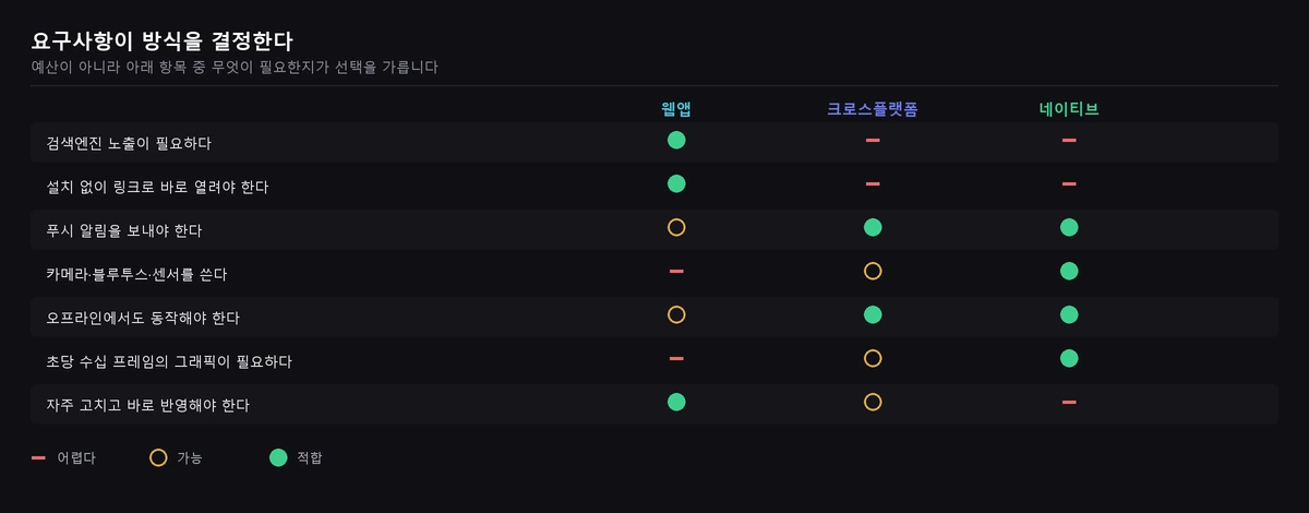검색 노출·설치·푸시 알림·기기 센서·오프라인·그래픽 성능·배포 속도 요구사항별로 웹앱, 크로스플랫폼, 네이티브의 적합도를 비교한 표