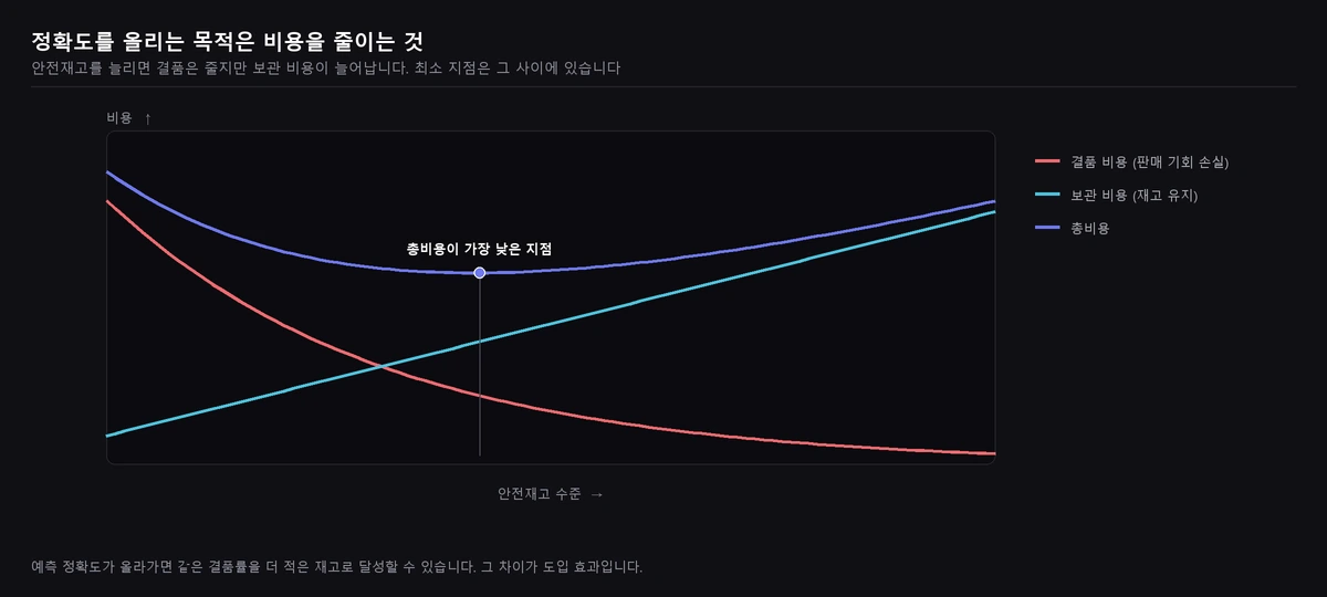 안전재고 수준에 따른 결품 비용과 보관 비용, 총비용 곡선과 최소 지점