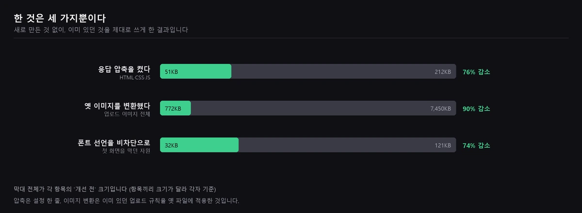 응답 압축 76% 감소, 이미지 변환 90% 감소, 폰트 선언 비차단 74% 감소를 보여주는 막대그래프